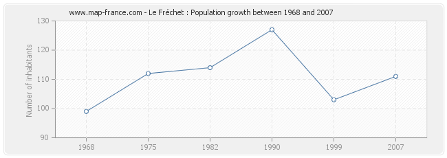 Population Le Fréchet